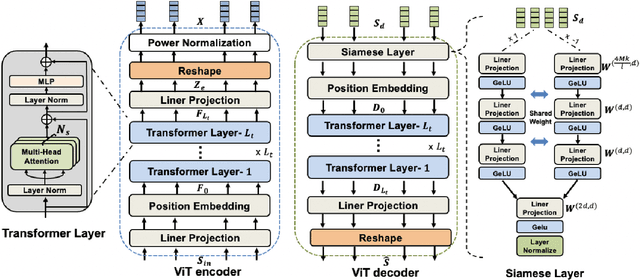 Figure 3 for Vision Transformer for Adaptive Image Transmission over MIMO Channels