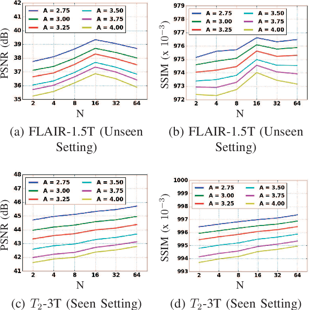 Figure 3 for Adapting model-based deep learning to multiple acquisition conditions: Ada-MoDL
