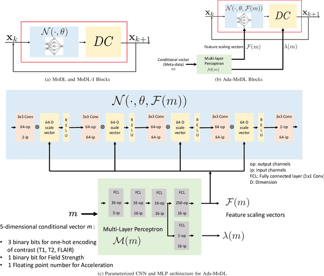 Figure 1 for Adapting model-based deep learning to multiple acquisition conditions: Ada-MoDL