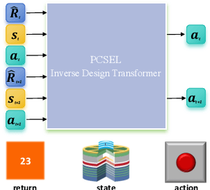 Figure 3 for Inverse Design of Photonic Crystal Surface Emitting Lasers is a Sequence Modeling Problem