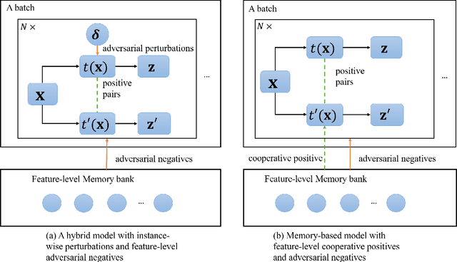 Figure 4 for Adversarial Pretraining of Self-Supervised Deep Networks: Past, Present and Future