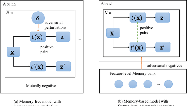 Figure 2 for Adversarial Pretraining of Self-Supervised Deep Networks: Past, Present and Future