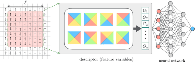 Figure 1 for Machine learning for structure-property relationships: Scalability and limitations