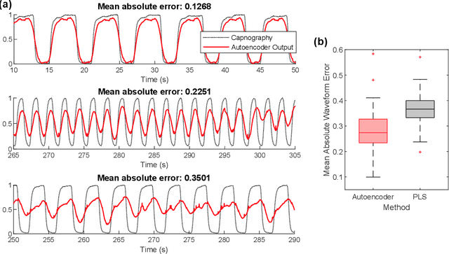 Figure 2 for Rapid Extraction of Respiratory Waveforms from Photoplethysmography: A Deep Encoder Approach