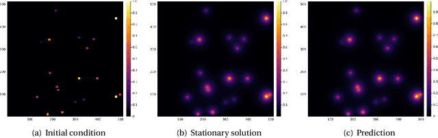 Figure 1 for Analyzing the Performance of Deep Encoder-Decoder Networks as Surrogates for a Diffusion Equation