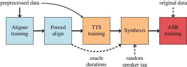 Figure 3 for On the Relevance of Phoneme Duration Variability of Synthesized Training Data for Automatic Speech Recognition