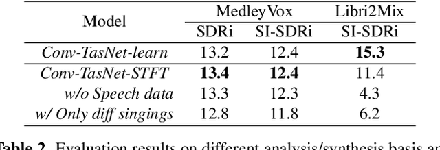 Figure 4 for MedleyVox: An Evaluation Dataset for Multiple Singing Voices Separation