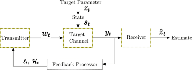 Figure 1 for On the Value of Online Learning for Radar Waveform Selection