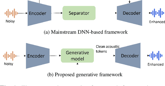 Figure 1 for Low-latency Speech Enhancement via Speech Token Generation