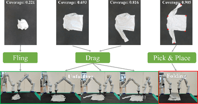 Figure 1 for FabricFolding: Learning Efficient Fabric Folding without Expert Demonstrations