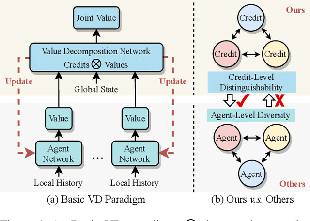 Figure 1 for Contrastive Identity-Aware Learning for Multi-Agent Value Decomposition