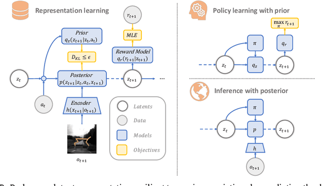 Figure 3 for RePo: Resilient Model-Based Reinforcement Learning by Regularizing Posterior Predictability