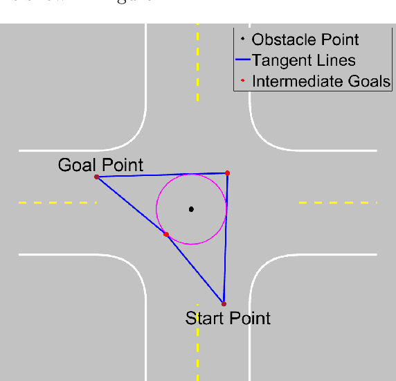 Figure 2 for Probabilistic RRT Connect with intermediate goal selection for online planning of autonomous vehicles