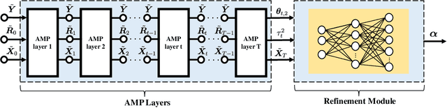 Figure 2 for Model-Driven Deep Learning for Non-Coherent Massive Machine-Type Communications