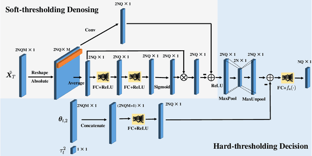 Figure 4 for Model-Driven Deep Learning for Non-Coherent Massive Machine-Type Communications