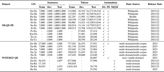 Figure 2 for From Handcrafted Features to LLMs: A Brief Survey for Machine Translation Quality Estimation