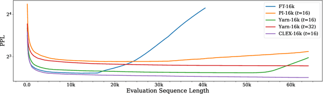 Figure 1 for CLEX: Continuous Length Extrapolation for Large Language Models