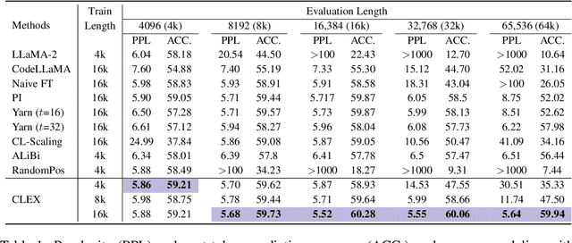 Figure 2 for CLEX: Continuous Length Extrapolation for Large Language Models