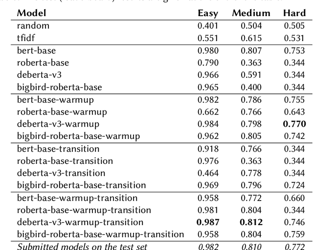 Figure 3 for ARC-NLP at PAN 2023: Transition-Focused Natural Language Inference for Writing Style Detection