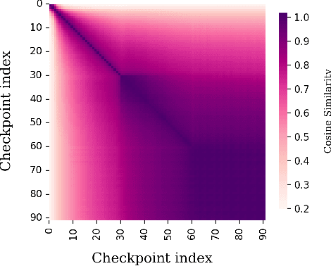 Figure 2 for Hallmarks of Optimization Trajectories in Neural Networks and LLMs: The Lengths, Bends, and Dead Ends