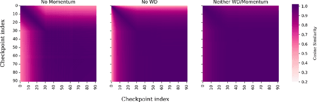 Figure 3 for Hallmarks of Optimization Trajectories in Neural Networks and LLMs: The Lengths, Bends, and Dead Ends