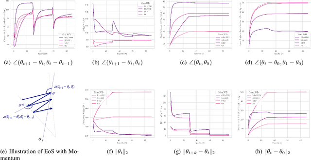 Figure 4 for Hallmarks of Optimization Trajectories in Neural Networks and LLMs: The Lengths, Bends, and Dead Ends