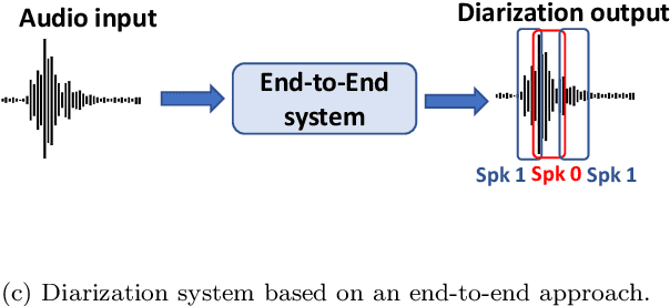 Figure 1 for An Experimental Review of Speaker Diarization methods with application to Two-Speaker Conversational Telephone Speech recordings