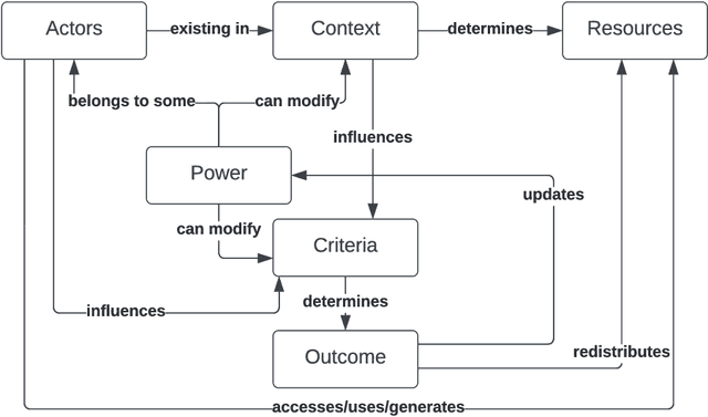 Figure 3 for ACROCPoLis: A Descriptive Framework for Making Sense of Fairness