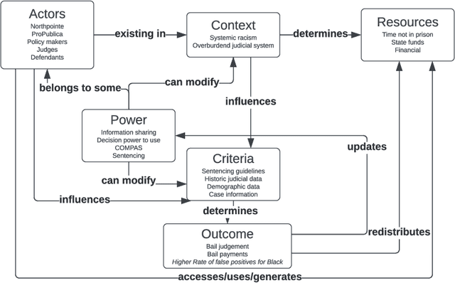 Figure 4 for ACROCPoLis: A Descriptive Framework for Making Sense of Fairness
