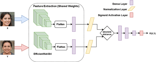 Figure 3 for A Siamese-based Verification System for Open-set Architecture Attribution of Synthetic Images