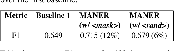 Figure 4 for MANER: Mask Augmented Named Entity Recognition for Extreme Low-Resource Languages