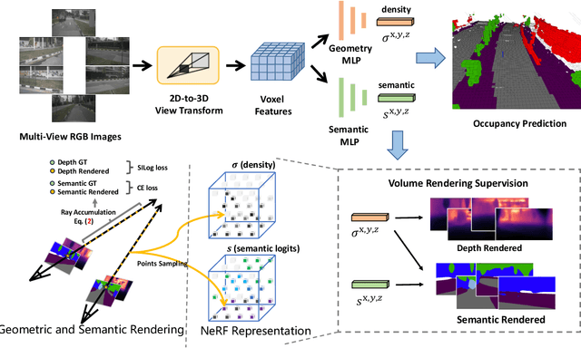 Figure 1 for UniOcc: Unifying Vision-Centric 3D Occupancy Prediction with Geometric and Semantic Rendering