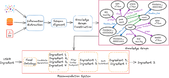 Figure 1 for Knowledge-Powered Recommendation for an Improved Diet Water Footprint