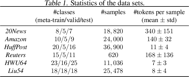 Figure 2 for Effective Structured Prompting by Meta-Learning and Representative Verbalizer