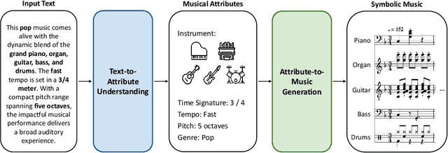Figure 1 for MuseCoco: Generating Symbolic Music from Text