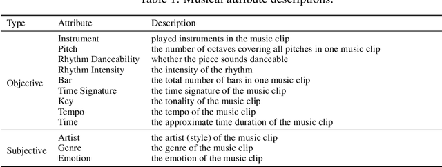 Figure 2 for MuseCoco: Generating Symbolic Music from Text