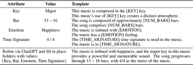 Figure 4 for MuseCoco: Generating Symbolic Music from Text