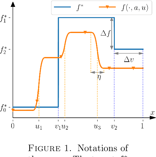 Figure 1 for Leveraging the two timescale regime to demonstrate convergence of neural networks
