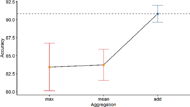 Figure 2 for Adaptive Gated Graph Convolutional Network for Explainable Diagnosis of Alzheimer's Disease using EEG Data