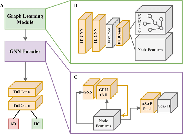 Figure 1 for Adaptive Gated Graph Convolutional Network for Explainable Diagnosis of Alzheimer's Disease using EEG Data