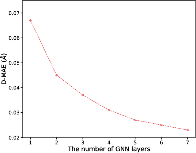 Figure 4 for Predicting quantum chemical property with easy-to-obtain geometry via positional denoising