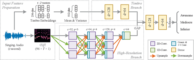 Figure 1 for TG-Critic: A Timbre-Guided Model for Reference-Independent Singing Evaluation