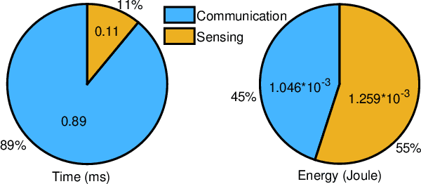 Figure 3 for Integrated Sensing and Communication in Distributed Antenna Networks