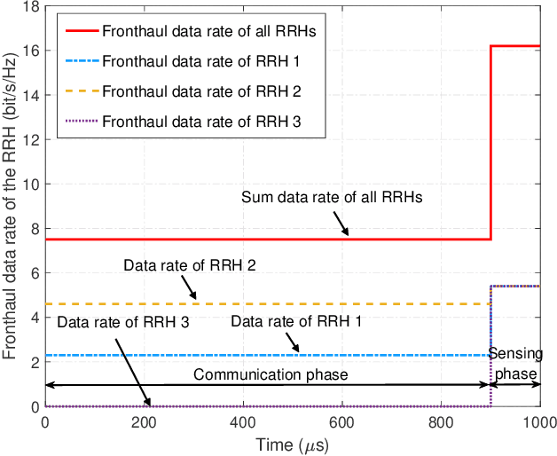 Figure 4 for Integrated Sensing and Communication in Distributed Antenna Networks