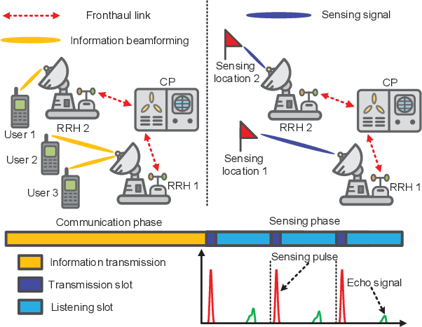 Figure 1 for Integrated Sensing and Communication in Distributed Antenna Networks