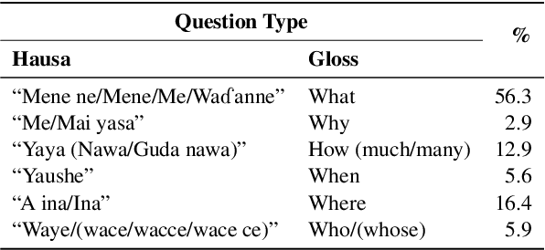 Figure 3 for HaVQA: A Dataset for Visual Question Answering and Multimodal Research in Hausa Language