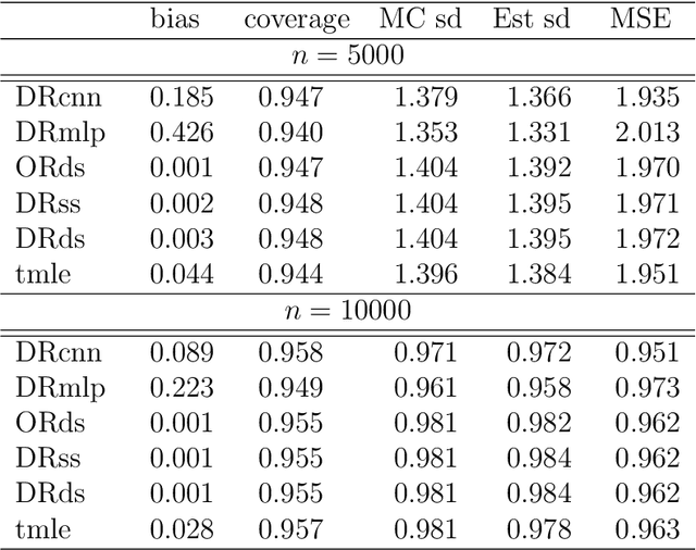 Figure 2 for Convolutional neural networks for valid and efficient causal inference