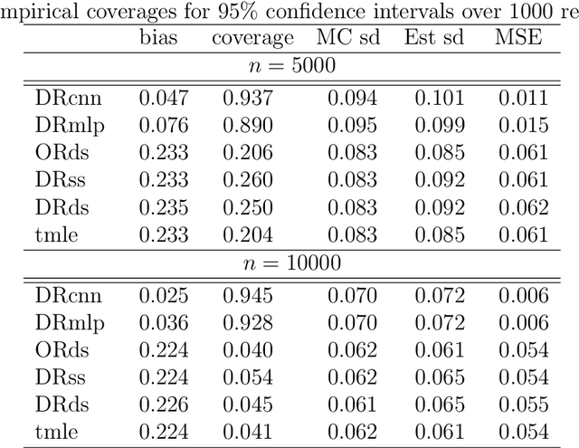Figure 3 for Convolutional neural networks for valid and efficient causal inference