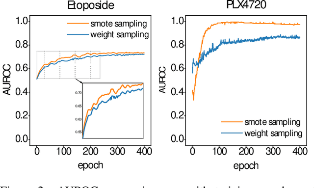 Figure 3 for Predicting Single-cell Drug Sensitivity by Adaptive Weighted Feature for Adversarial Multi-source Domain Adaptation