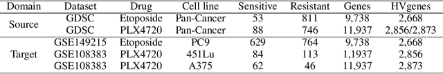 Figure 2 for Predicting Single-cell Drug Sensitivity by Adaptive Weighted Feature for Adversarial Multi-source Domain Adaptation